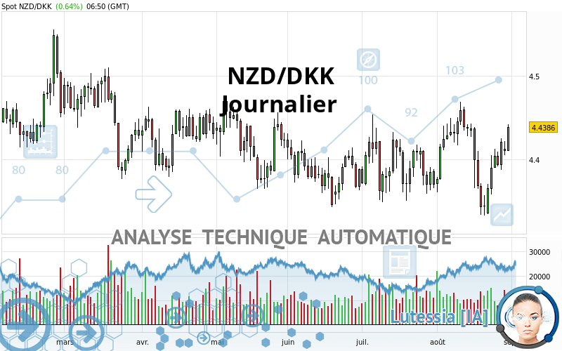 NZD/DKK - Journalier