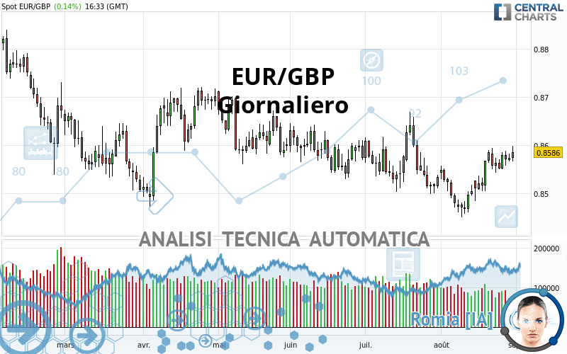 EUR/GBP - Giornaliero