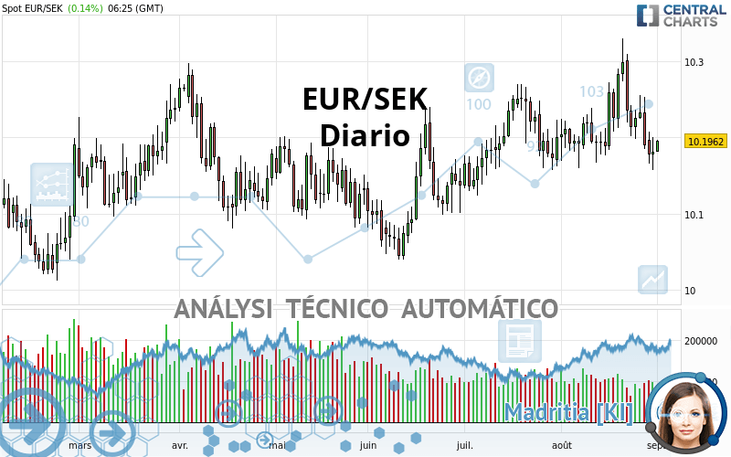 EUR/SEK - Diario