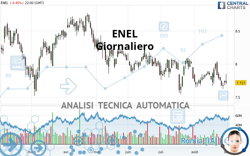 ENEL - Giornaliero