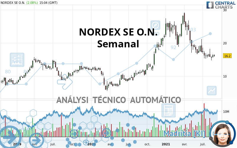 NORDEX SE O.N. - Settimanale