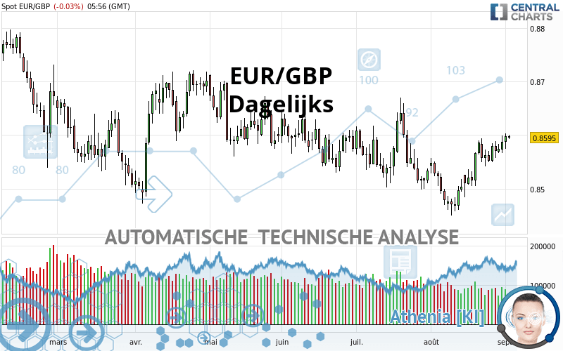 EUR/GBP - Daily