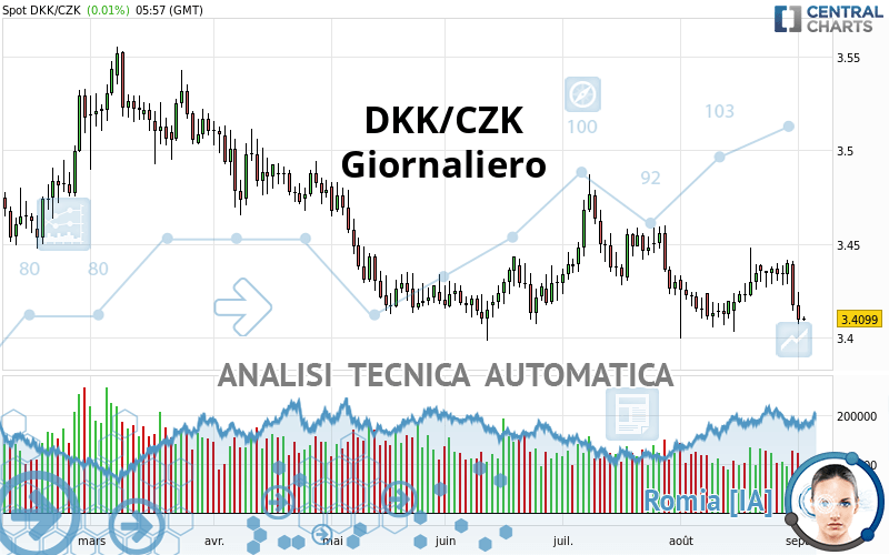 DKK/CZK - Daily