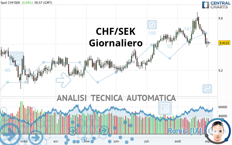 CHF/SEK - Giornaliero