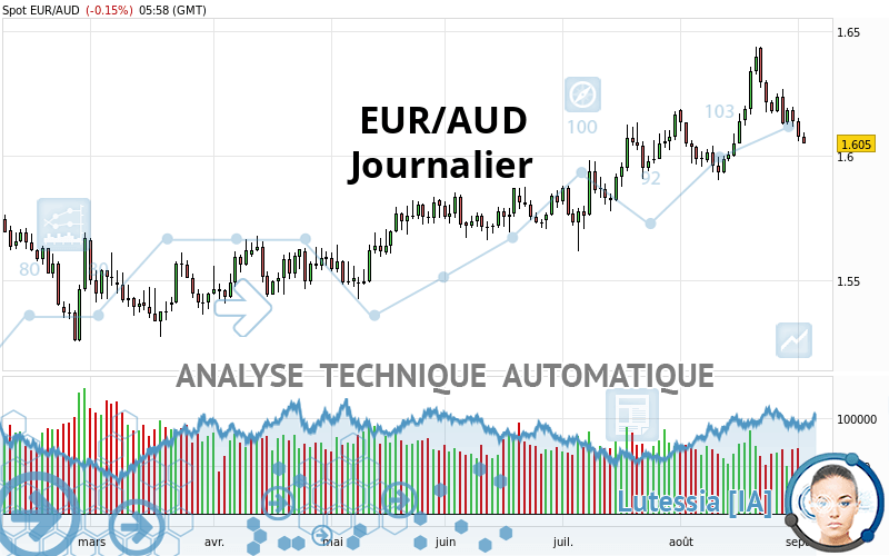 EUR/AUD - Journalier