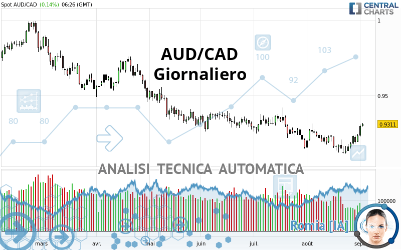 AUD/CAD - Giornaliero