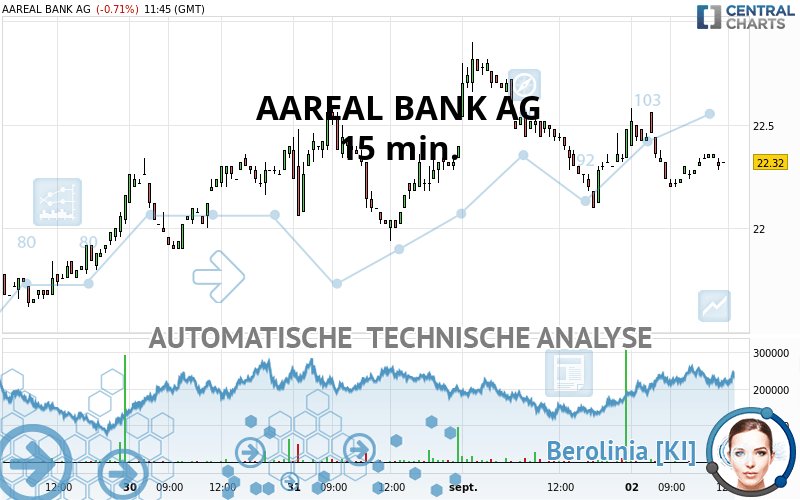 AAREAL BANK AG - 15 min.