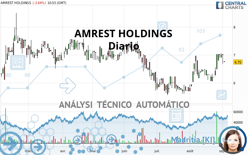 AMREST HOLDINGS - Diario