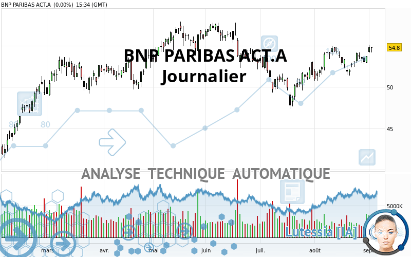 BNP PARIBAS ACT.A - Journalier