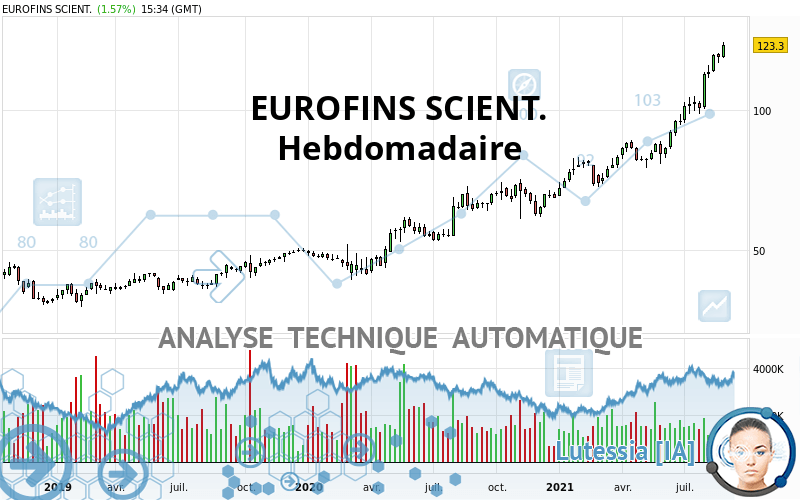 EUROFINS SCIENT. - Wöchentlich