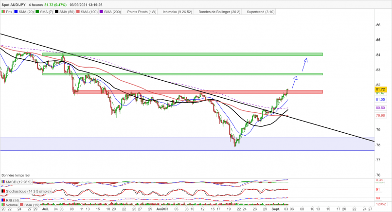 AUD/JPY - 4H