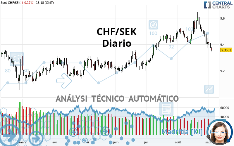 CHF/SEK - Diario