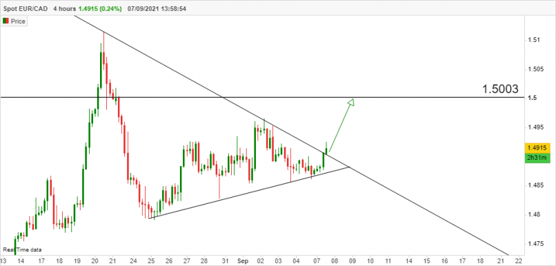 EUR/CAD - 4H