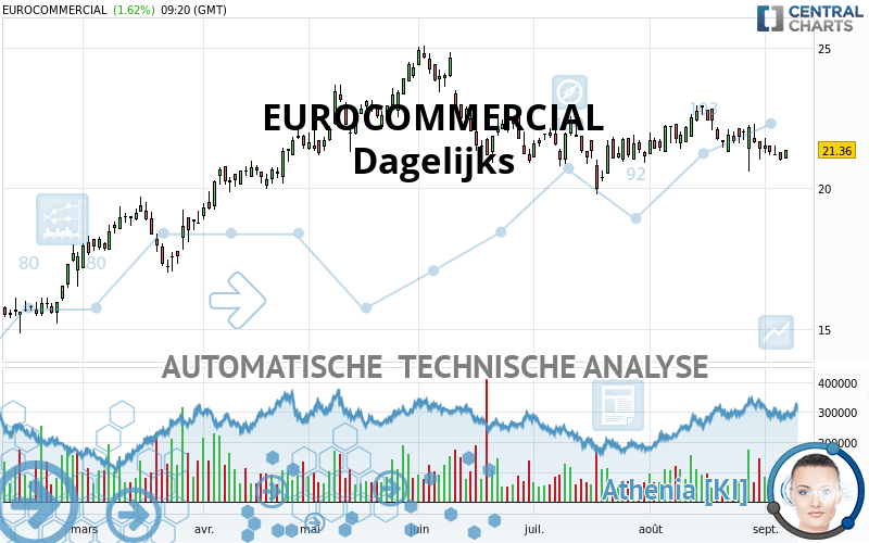 EUROCOMMERCIAL - Dagelijks