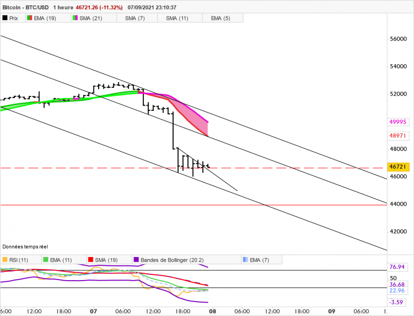 BITCOIN - BTC/USD - 1 uur