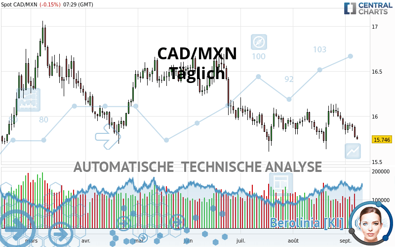 CAD/MXN - Täglich