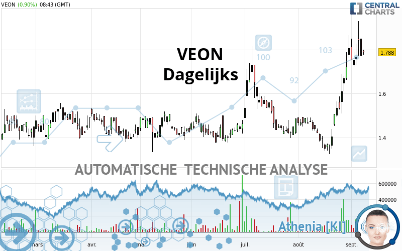 VEON - Journalier