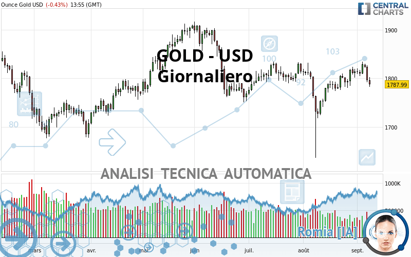 GOLD - USD - Giornaliero