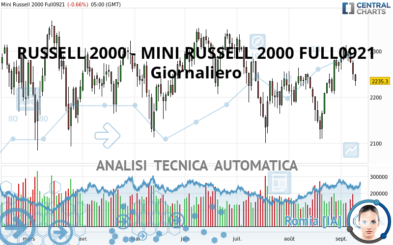 RUSSELL 2000 - MINI RUSSELL 2000 FULL0624 - Dagelijks