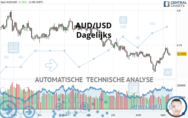 AUD/USD - Dagelijks
