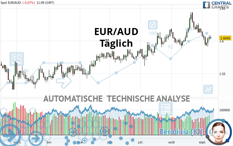 EUR/AUD - Täglich