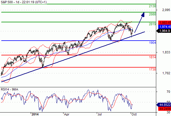 S&P500 INDEX - Daily