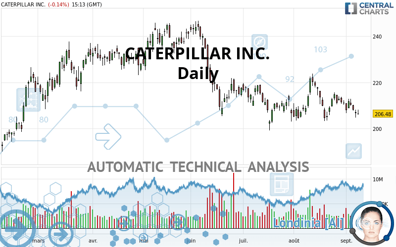 CATERPILLAR INC. - Daily