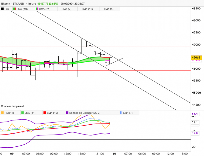 BITCOIN - BTC/USD - 1H