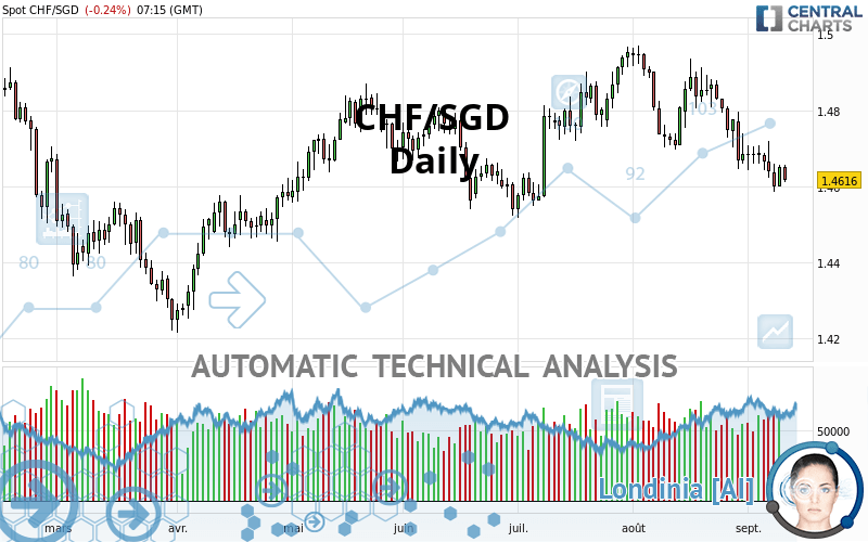 CHF/SGD - Giornaliero