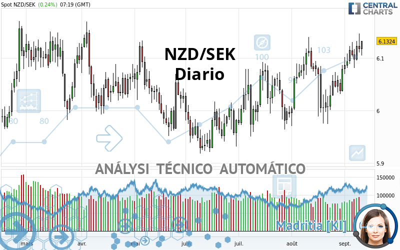 NZD/SEK - Diario