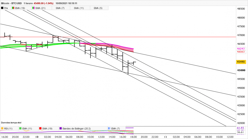 BITCOIN - BTC/USD - 1H