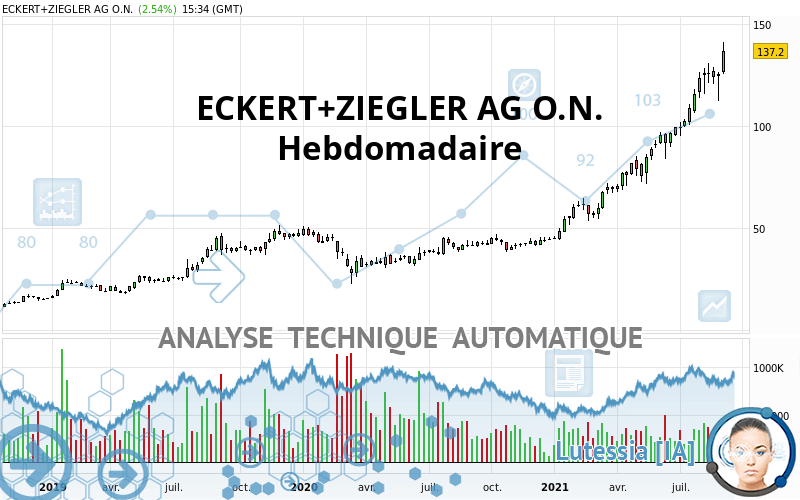 ECKERT+ZIEGLERINH O.N. - Hebdomadaire