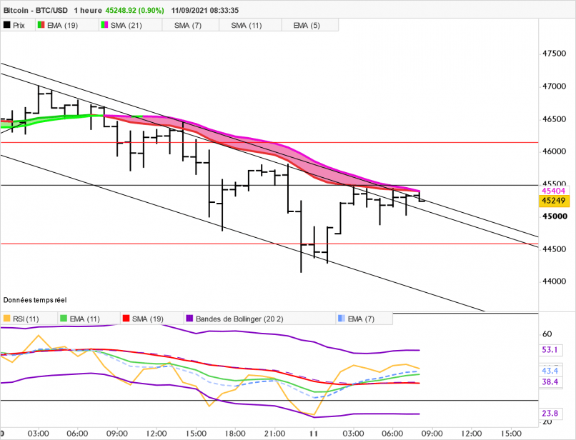 BITCOIN - BTC/USD - 1 uur