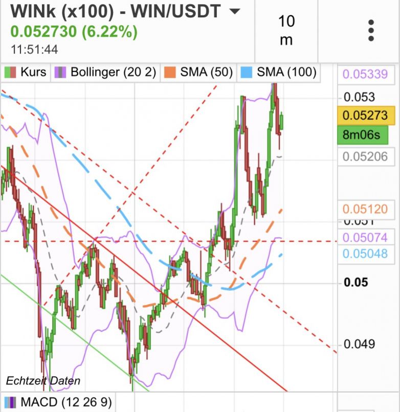 WINK - WIN/USDT - Wöchentlich