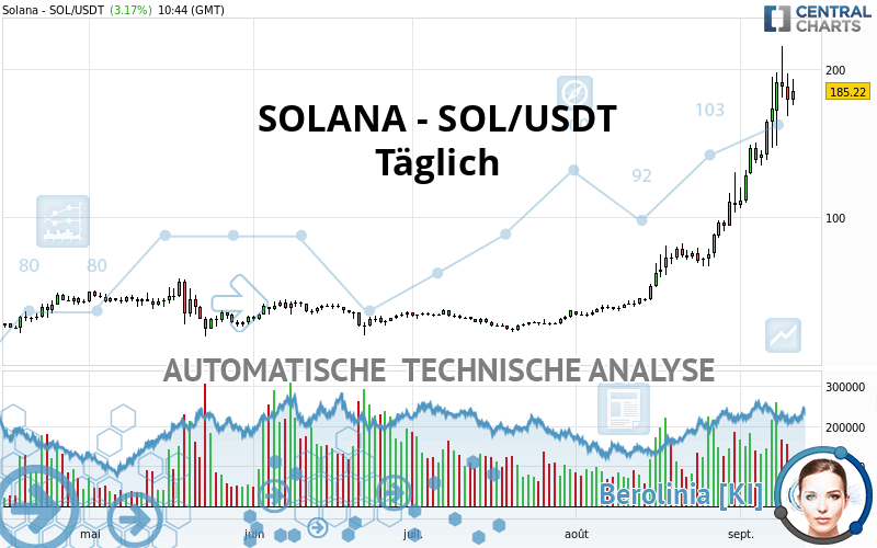 SOLANA - SOL/USDT - Täglich