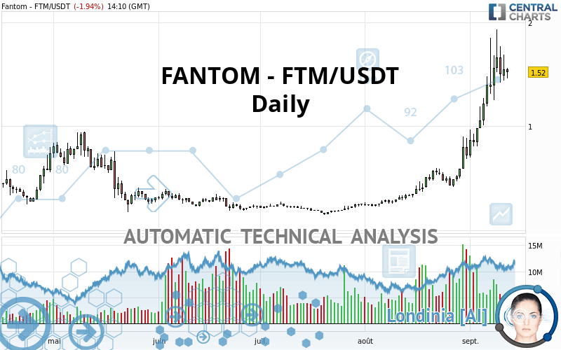 FANTOM - FTM/USDT - Dagelijks