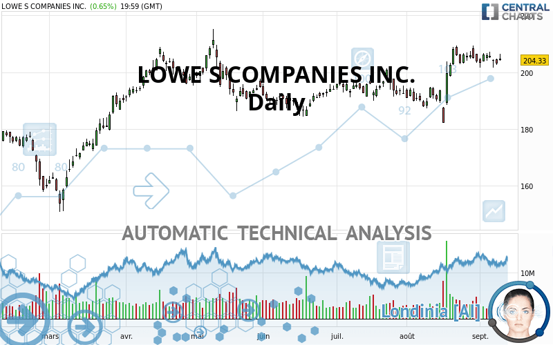 LOWE S COMPANIES INC. - Daily