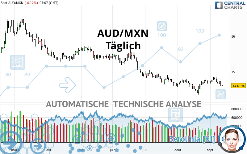 AUD/MXN - Daily