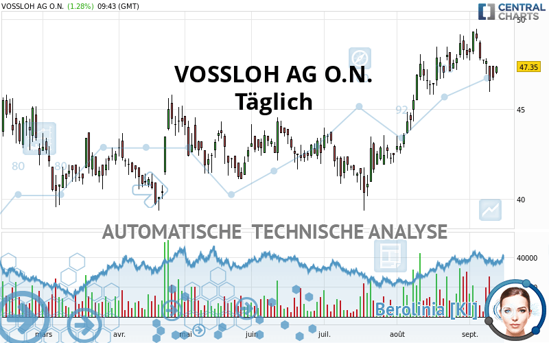 VOSSLOH AG O.N. - Täglich