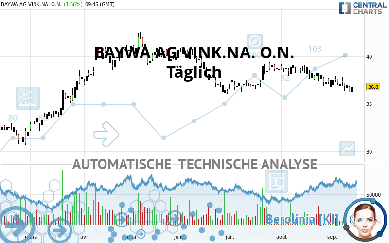 BAYWA AG VINK.NA. O.N. - Täglich