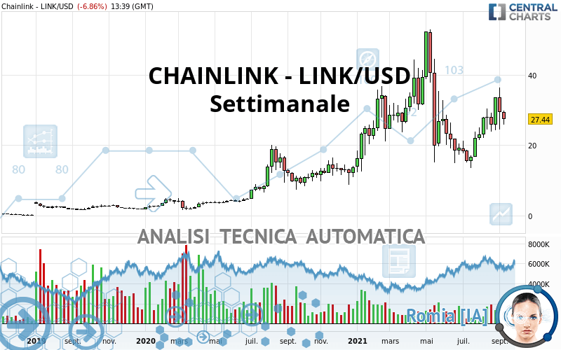 CHAINLINK - LINK/USD - Settimanale
