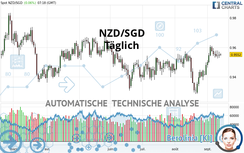 NZD/SGD - Täglich