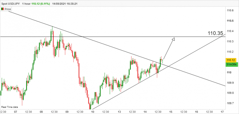 USD/JPY - 1H