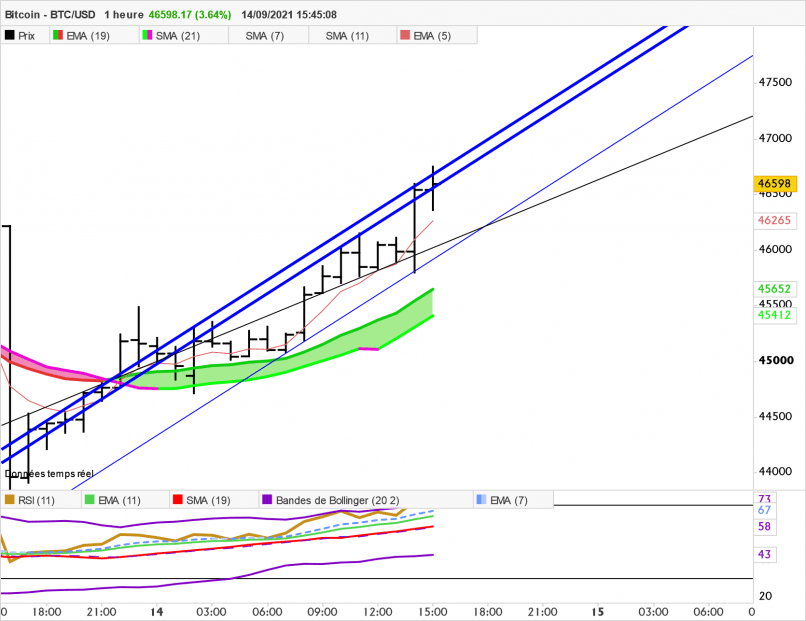 BITCOIN - BTC/USD - 1H