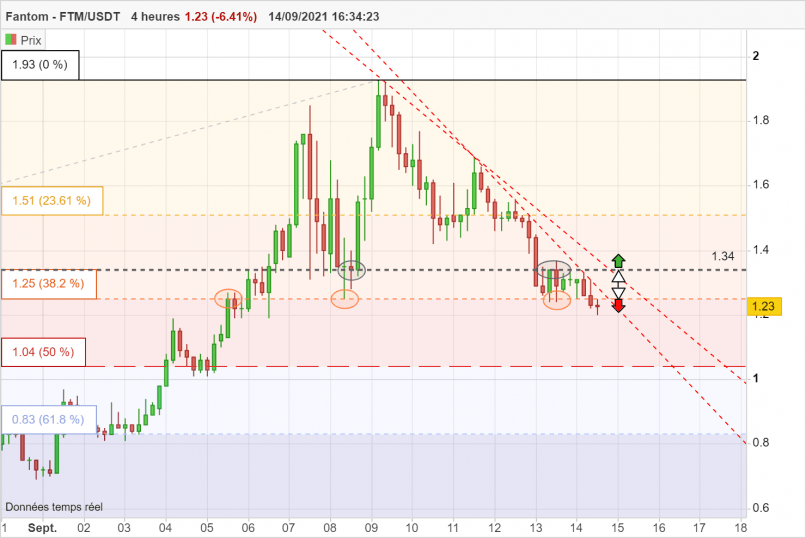 FANTOM - FTM/USDT - 4 uur