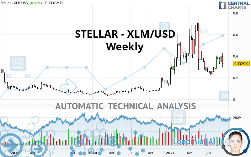 STELLAR - XLM/USD - Wöchentlich