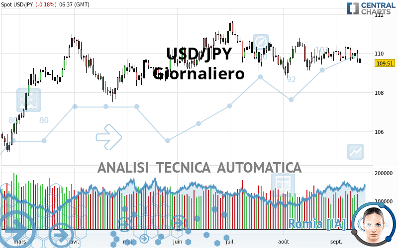 USD/JPY - Giornaliero