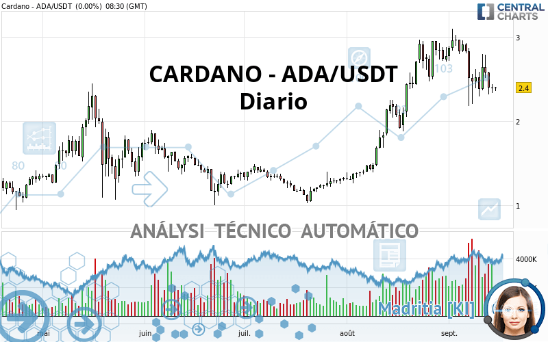 CARDANO - ADA/USDT - Täglich