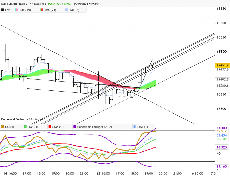 NASDAQ100 INDEX - 15 min.