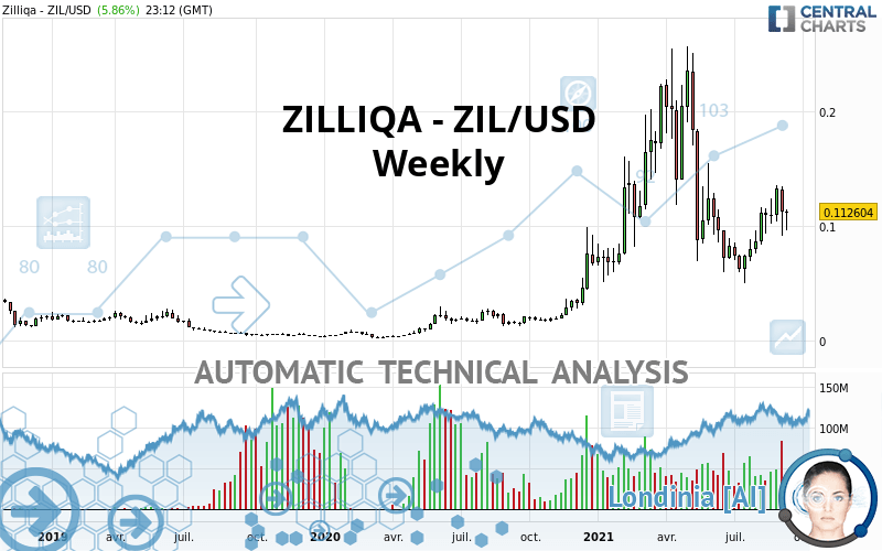 ZILLIQA - ZIL/USD - Weekly